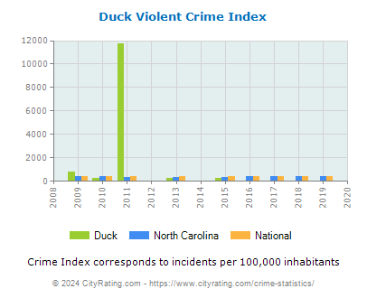 Duck Violent Crime vs. State and National Per Capita
