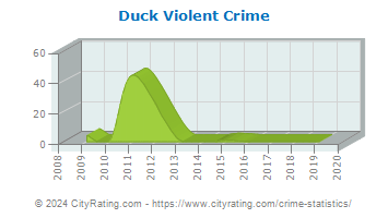 Duck Violent Crime