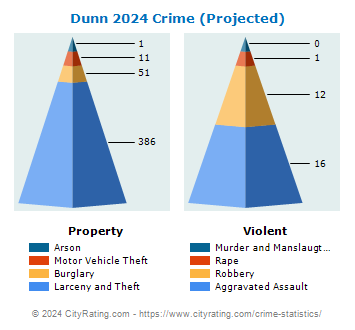 Dunn Crime 2024