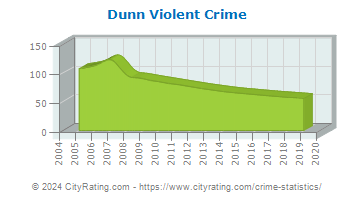 Dunn Violent Crime