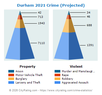 Durham Crime 2021