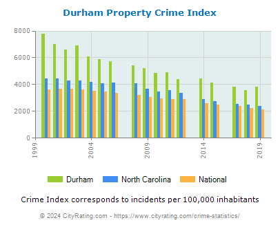 Durham Property Crime vs. State and National Per Capita
