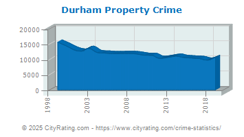 Durham Property Crime