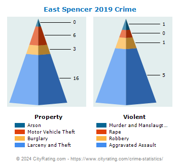 East Spencer Crime 2019