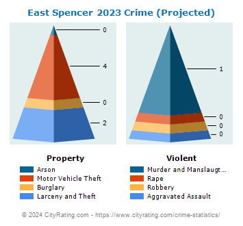 East Spencer Crime 2023