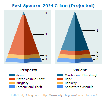 East Spencer Crime 2024