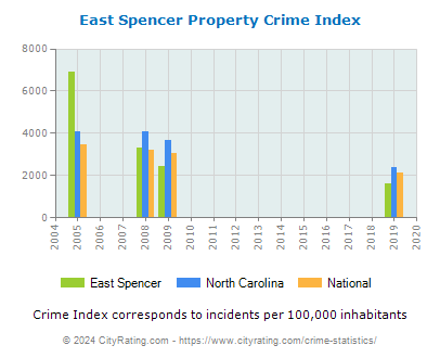 East Spencer Property Crime vs. State and National Per Capita