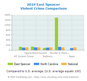 East Spencer Violent Crime vs. State and National Comparison