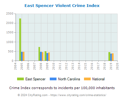 East Spencer Violent Crime vs. State and National Per Capita