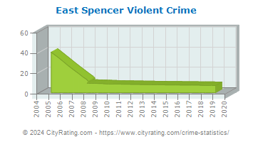 East Spencer Violent Crime