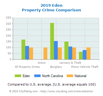Eden Property Crime vs. State and National Comparison