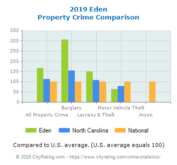 Eden Property Crime vs. State and National Comparison