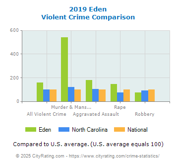 Eden Violent Crime vs. State and National Comparison