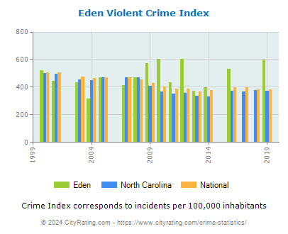 Eden Violent Crime vs. State and National Per Capita