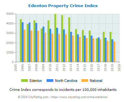 Edenton Property Crime vs. State and National Per Capita