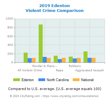 Edenton Violent Crime vs. State and National Comparison