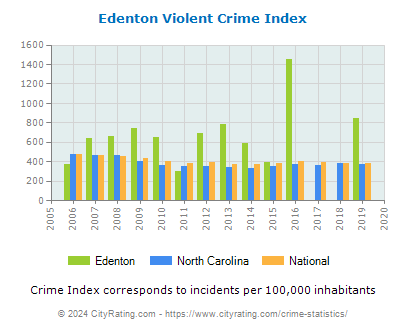 Edenton Violent Crime vs. State and National Per Capita