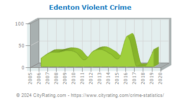 Edenton Violent Crime