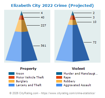 Elizabeth City Crime Statistics: North Carolina (NC) - CityRating
