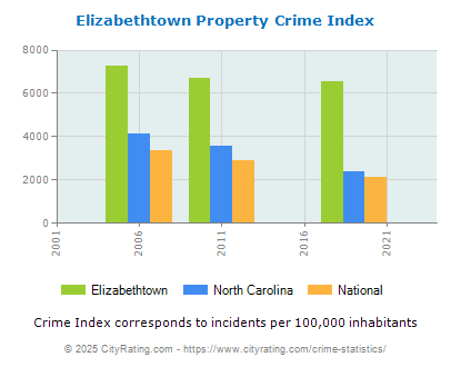 Elizabethtown Property Crime vs. State and National Per Capita