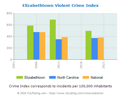 Elizabethtown Violent Crime vs. State and National Per Capita