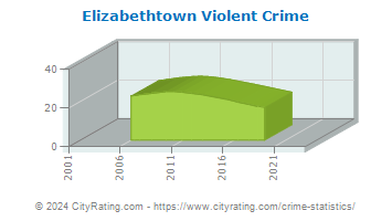 Elizabethtown Violent Crime