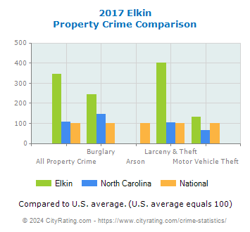 Elkin Property Crime vs. State and National Comparison