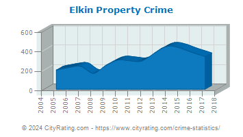 Elkin Property Crime