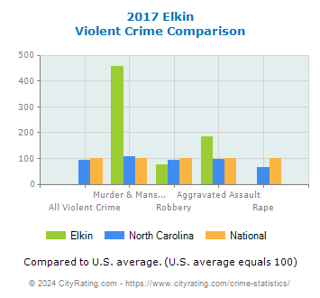 Elkin Violent Crime vs. State and National Comparison