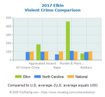 Elkin Violent Crime vs. State and National Comparison