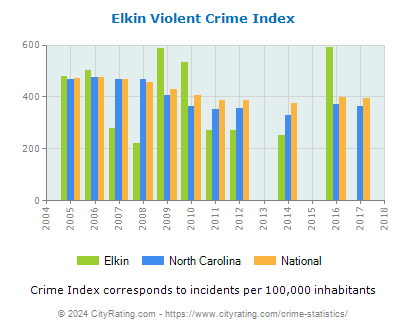 Elkin Violent Crime vs. State and National Per Capita