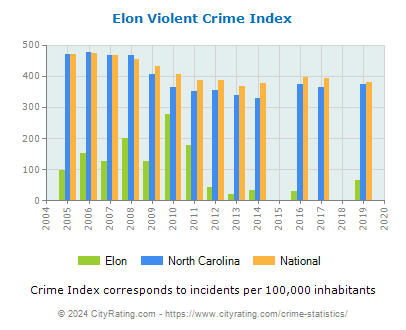 Elon Violent Crime vs. State and National Per Capita