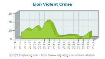 Elon Violent Crime