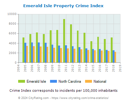Emerald Isle Property Crime vs. State and National Per Capita