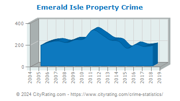Emerald Isle Property Crime
