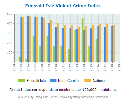 Emerald Isle Violent Crime vs. State and National Per Capita