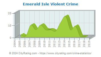 Emerald Isle Violent Crime