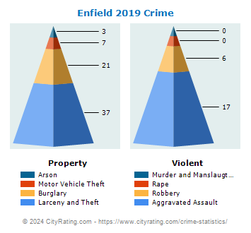 Enfield Crime 2019