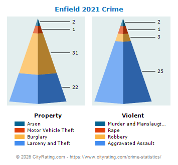 Enfield Crime 2021