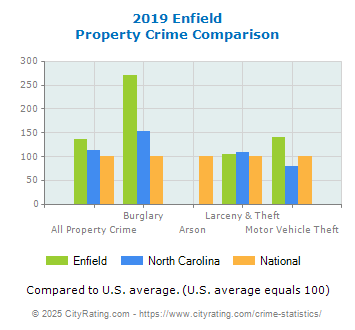 Enfield Property Crime vs. State and National Comparison