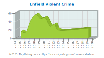 Enfield Violent Crime