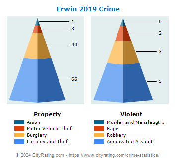 Erwin Crime 2019