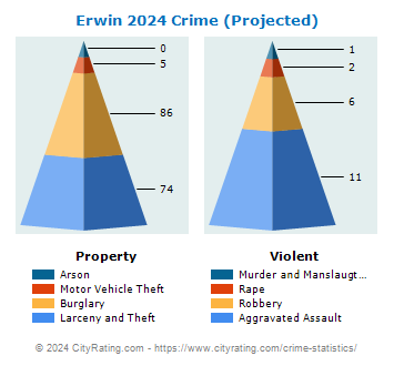 Erwin Crime 2024