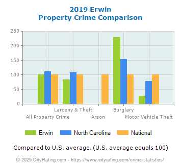 Erwin Property Crime vs. State and National Comparison