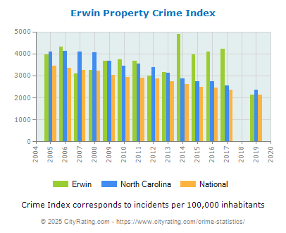 Erwin Property Crime vs. State and National Per Capita