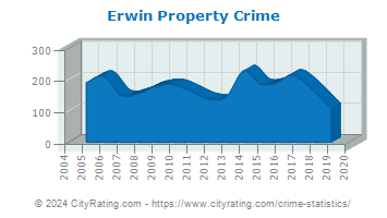 Erwin Property Crime