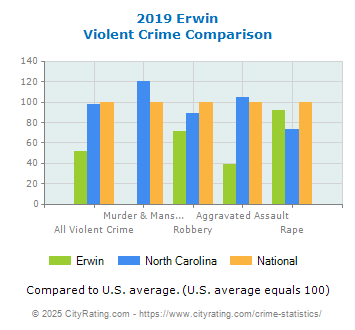 Erwin Violent Crime vs. State and National Comparison