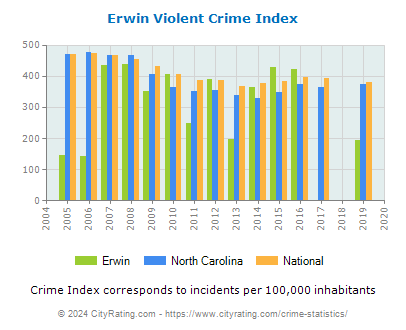 Erwin Violent Crime vs. State and National Per Capita