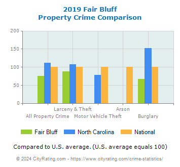 Fair Bluff Property Crime vs. State and National Comparison