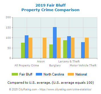 Fair Bluff Property Crime vs. State and National Comparison